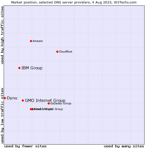 Market position of GMO Internet Group vs. IBM Group vs. Dynu