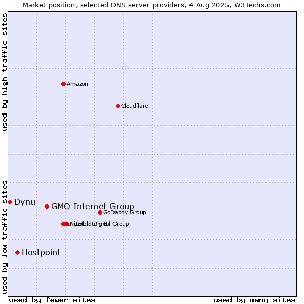 Market position of GMO Internet Group vs. Hostpoint vs. Dynu