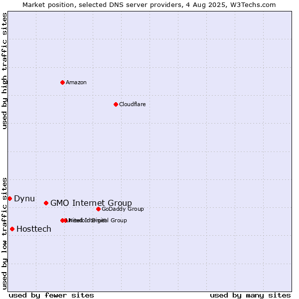 Market position of GMO Internet Group vs. Hosttech vs. Dynu