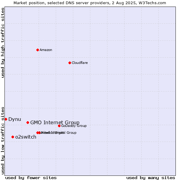 Market position of GMO Internet Group vs. o2switch vs. Dynu