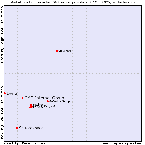 Market position of GMO Internet Group vs. Squarespace vs. Dynu
