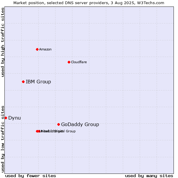 Market position of GoDaddy Group vs. IBM Group vs. Dynu