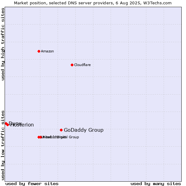 Market position of GoDaddy Group vs. Hosterion vs. Dynu