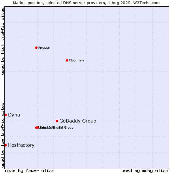 Market position of GoDaddy Group vs. Hostfactory vs. Dynu