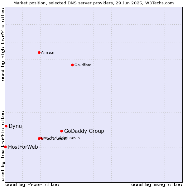 Market position of GoDaddy Group vs. Dynu vs. HostForWeb