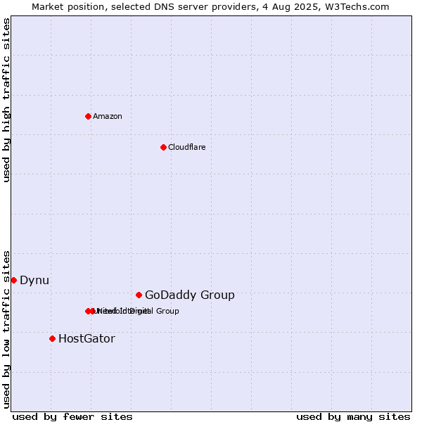 Market position of GoDaddy Group vs. HostGator vs. Dynu