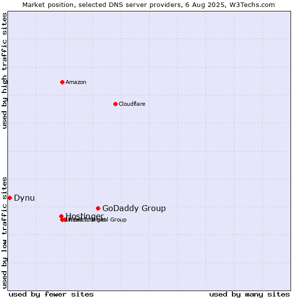Market position of GoDaddy Group vs. Hostinger vs. Dynu