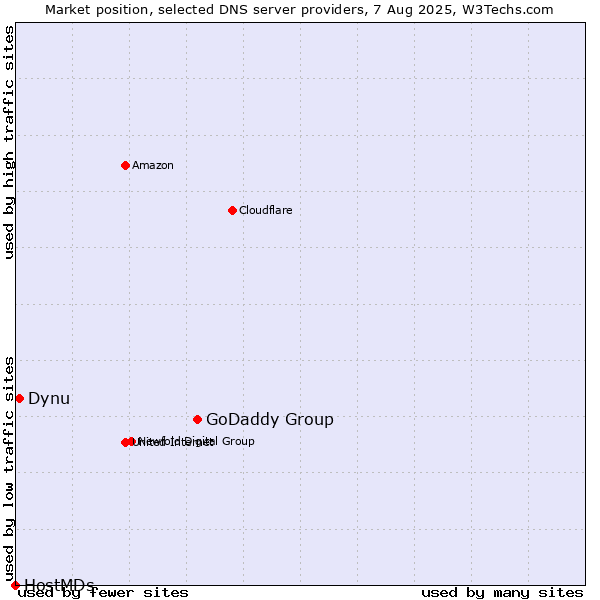 Market position of GoDaddy Group vs. Dynu vs. HostMDs