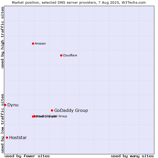 Market position of GoDaddy Group vs. Hoststar vs. Dynu
