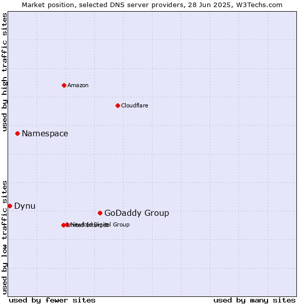 Market position of GoDaddy Group vs. Namespace vs. Dynu