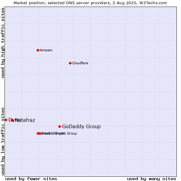 Market position of GoDaddy Group vs. Netafraz vs. Dynu