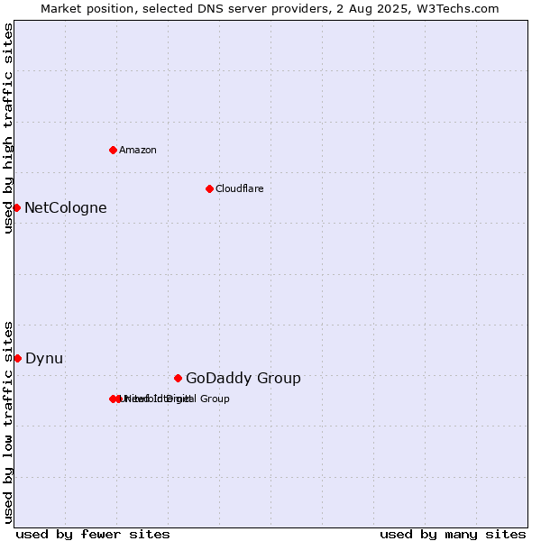 Market position of GoDaddy Group vs. Dynu vs. NetCologne