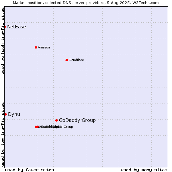 Market position of GoDaddy Group vs. Dynu vs. NetEase