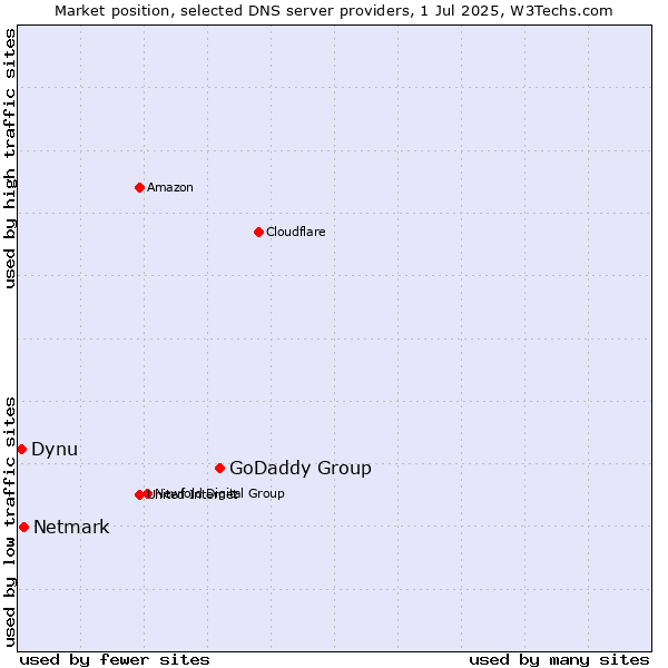 Market position of GoDaddy Group vs. Netmark vs. Dynu