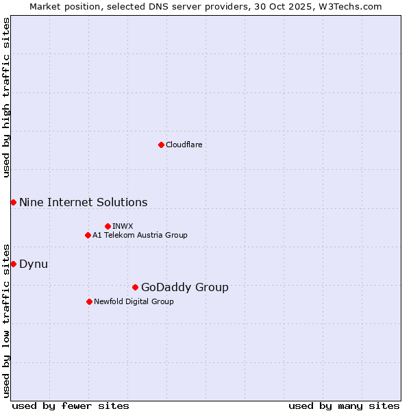Market position of GoDaddy Group vs. Dynu vs. Nine Internet Solutions