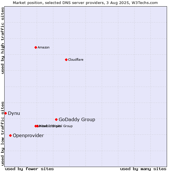 Market position of GoDaddy Group vs. Openprovider vs. Dynu