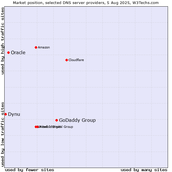 Market position of GoDaddy Group vs. Oracle vs. Dynu