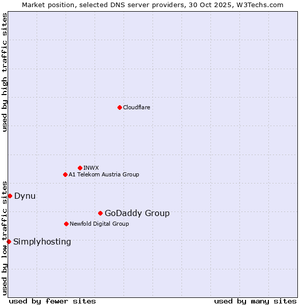 Market position of GoDaddy Group vs. Dynu vs. Simplyhosting