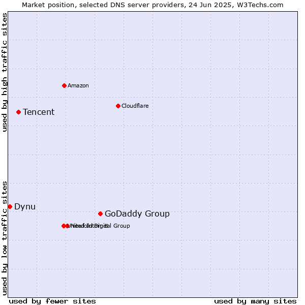 Market position of GoDaddy Group vs. Tencent vs. Dynu