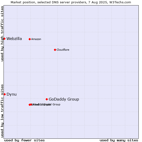 Market position of GoDaddy Group vs. Dynu vs. Webzilla