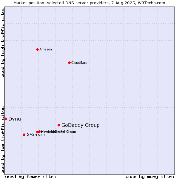 Market position of GoDaddy Group vs. XServer vs. Dynu
