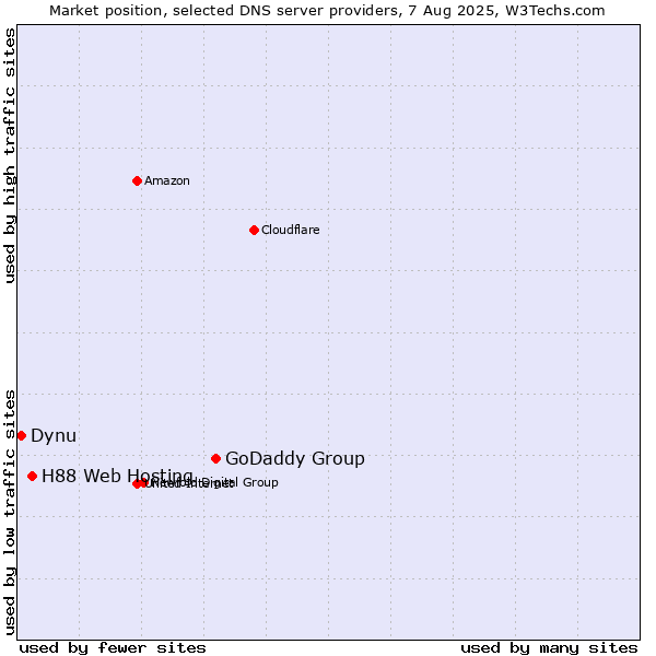 Market position of GoDaddy Group vs. H88 Web Hosting vs. Dynu