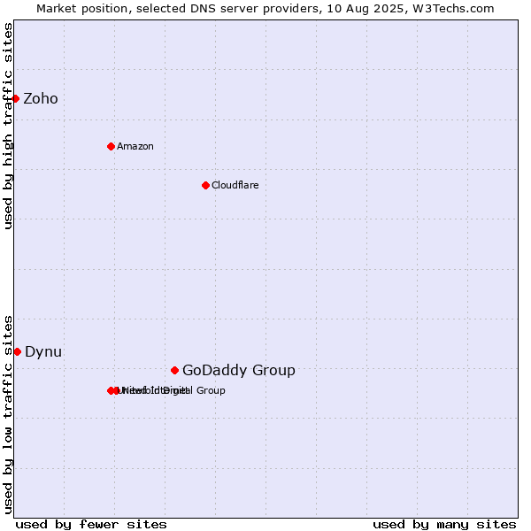 Market position of GoDaddy Group vs. Dynu vs. Zoho