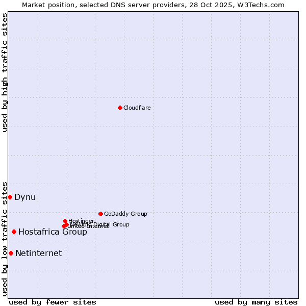 Market position of Hostafrica Group vs. Netinternet vs. Dynu