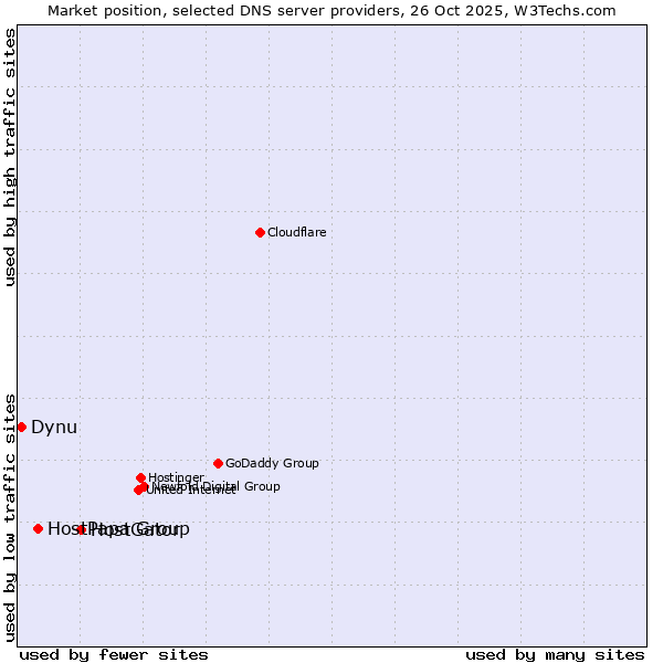 Market position of HostGator vs. HostPapa Group vs. Dynu