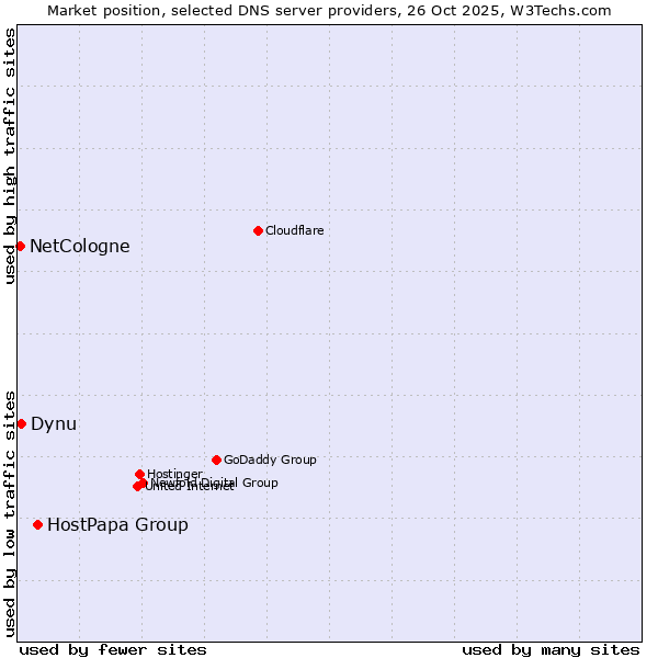 Market position of HostPapa Group vs. Dynu vs. NetCologne