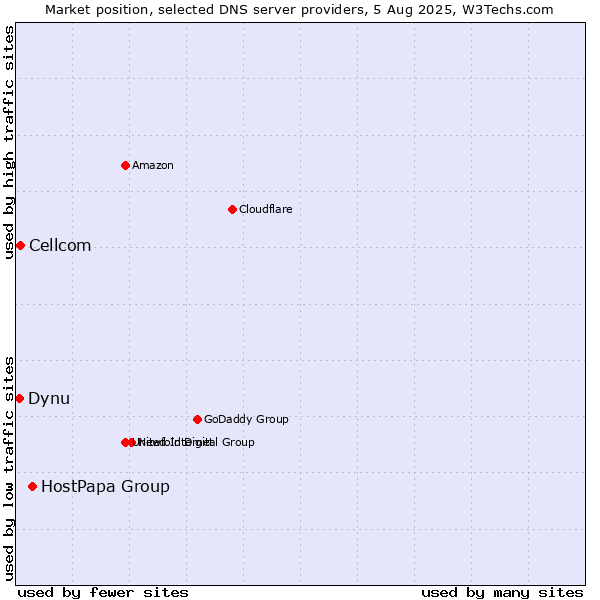 Market position of HostPapa Group vs. Cellcom vs. Dynu