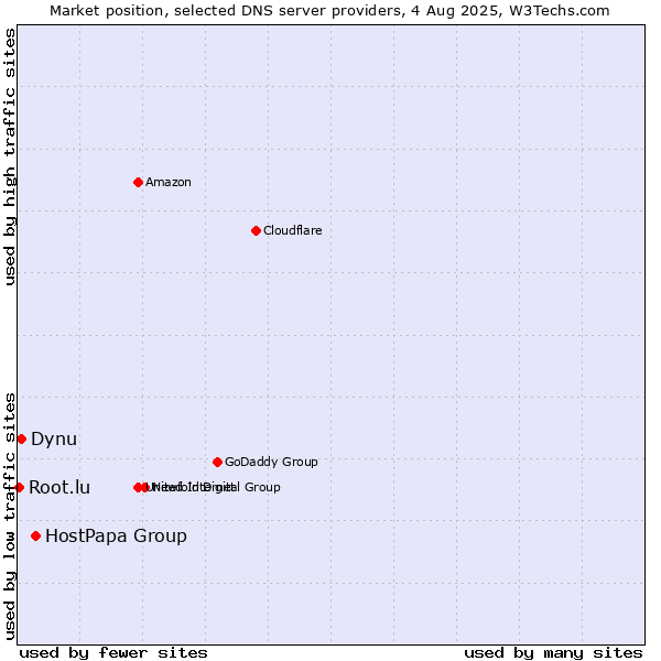 Market position of HostPapa Group vs. Dynu vs. Root.lu