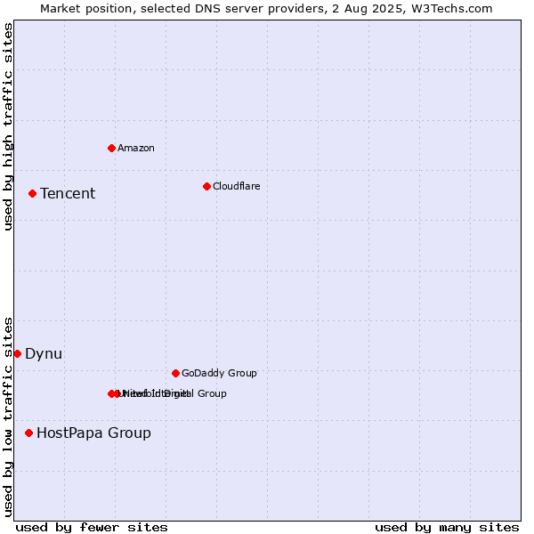 Market position of Tencent vs. HostPapa Group vs. Dynu