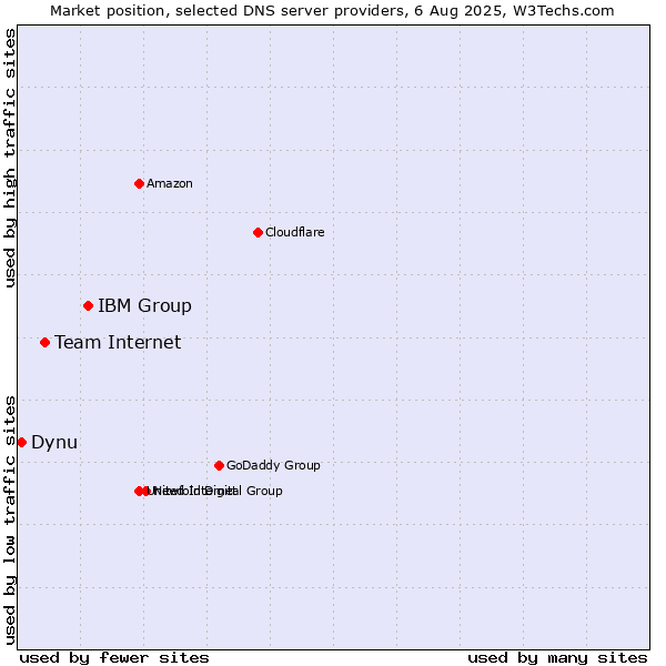 Market position of IBM Group vs. Team Internet vs. Dynu