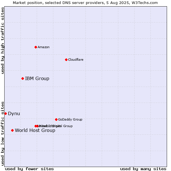 Market position of IBM Group vs. World Host Group vs. Dynu