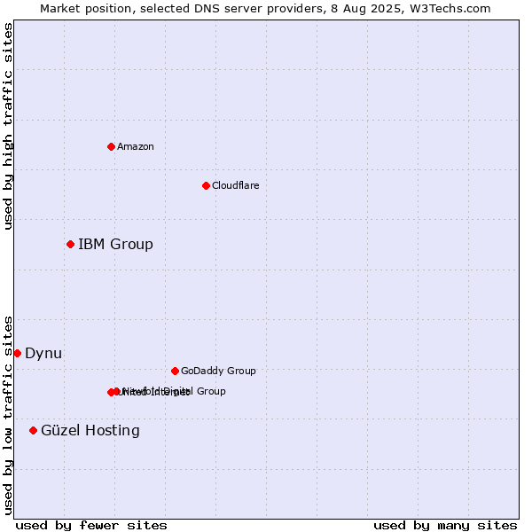 Market position of IBM Group vs. Güzel Hosting vs. Dynu