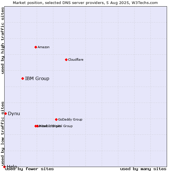 Market position of IBM Group vs. Dynu vs. Help