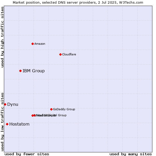 Market position of IBM Group vs. Hostatom vs. Dynu