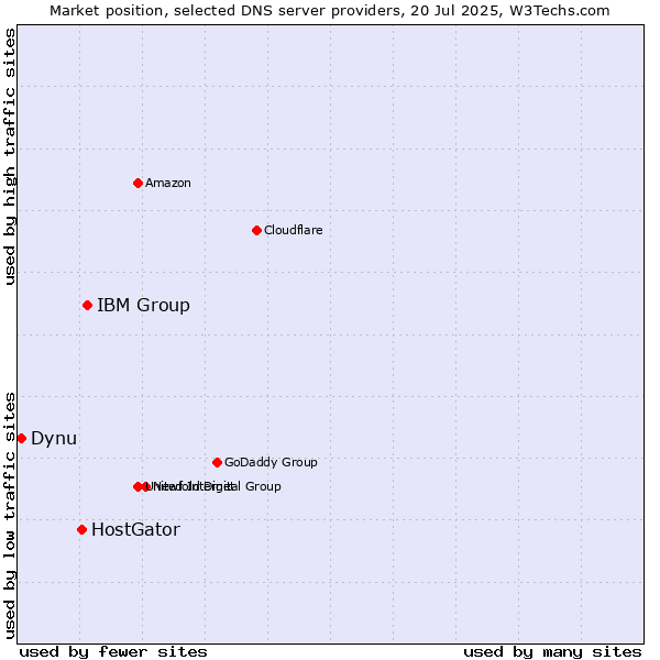 Market position of IBM Group vs. HostGator vs. Dynu
