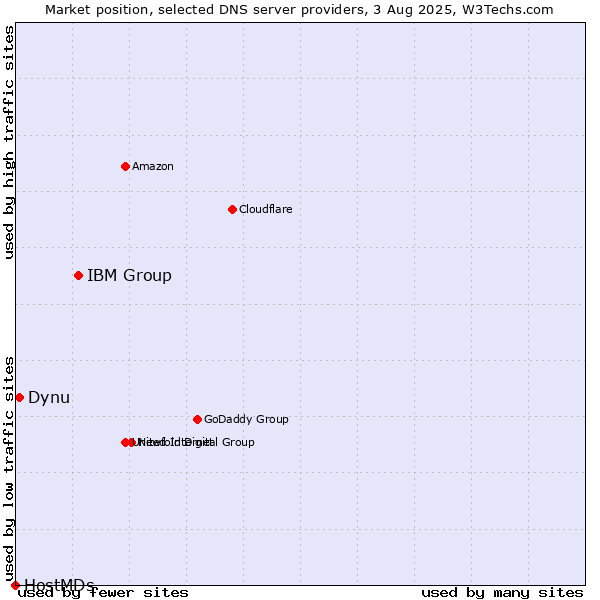 Market position of IBM Group vs. Dynu vs. HostMDs