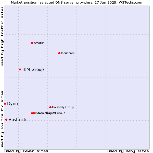 Market position of IBM Group vs. Hosttech vs. Dynu