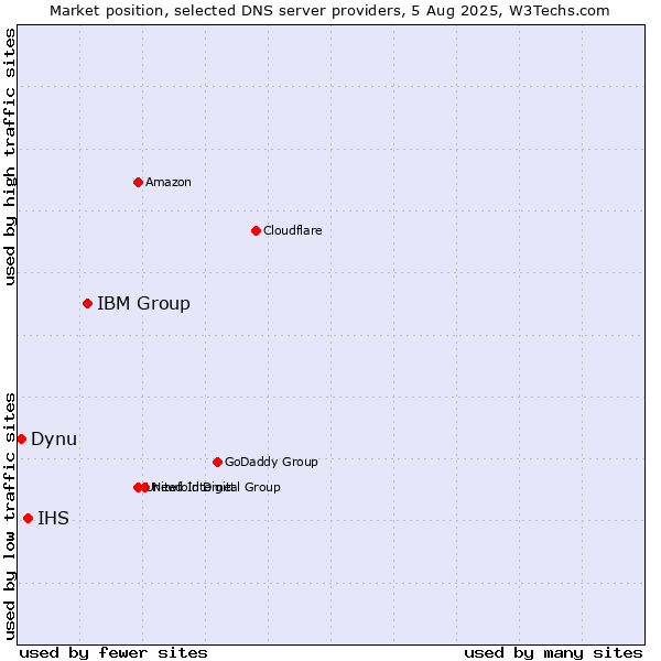 Market position of IBM Group vs. IHS vs. Dynu