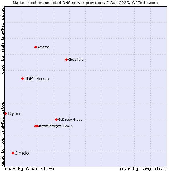 Market position of IBM Group vs. Jimdo vs. Dynu