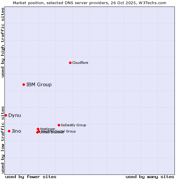 Market position of IBM Group vs. Jino vs. Dynu