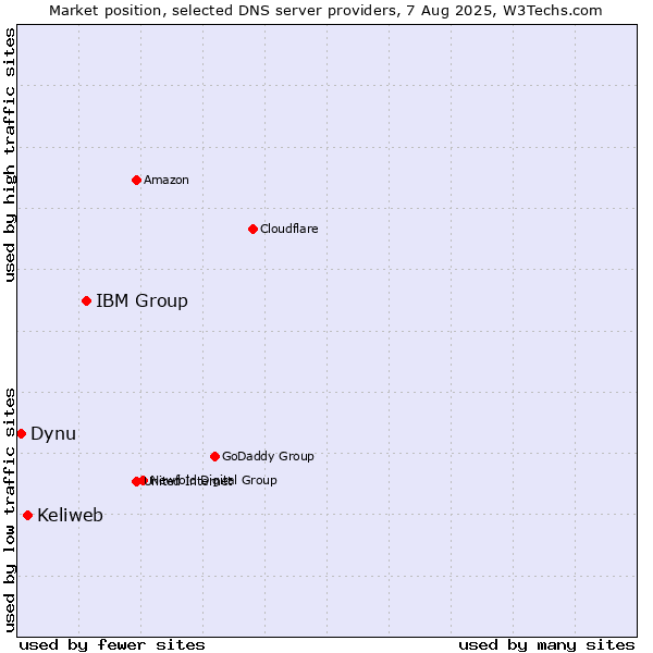 Market position of IBM Group vs. Keliweb vs. Dynu