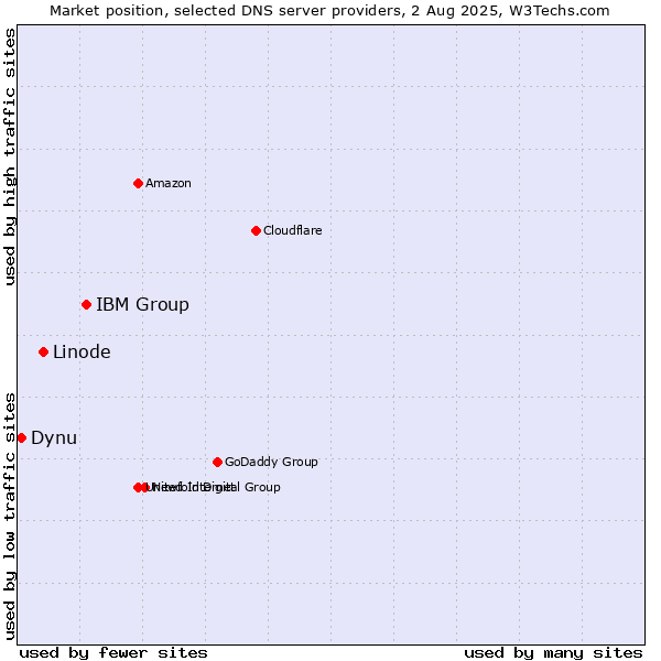 Market position of IBM Group vs. Linode vs. Dynu