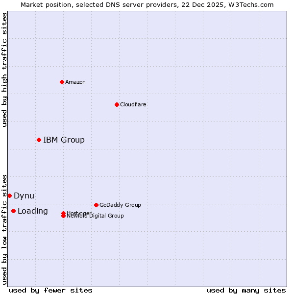 Market position of IBM Group vs. Loading vs. Dynu