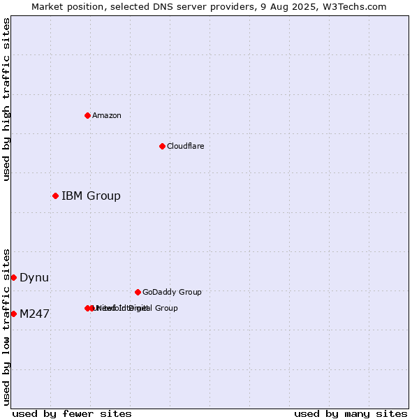 Market position of IBM Group vs. Dynu vs. M247