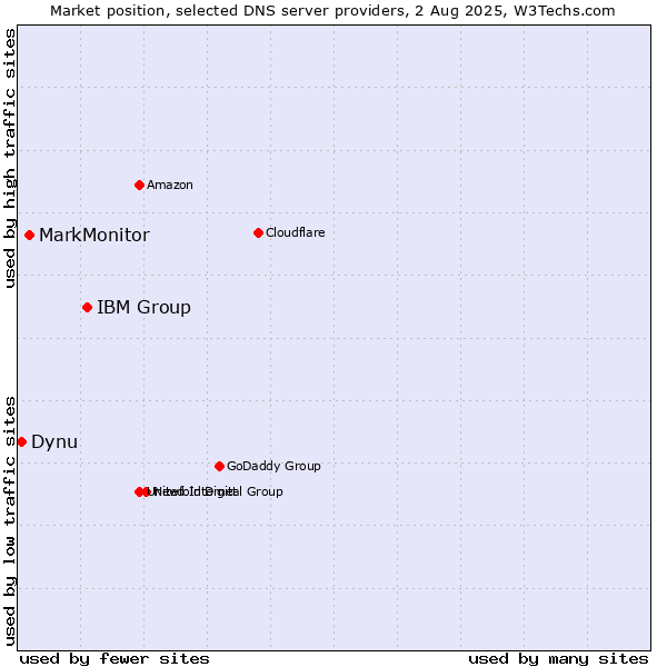 Market position of IBM Group vs. MarkMonitor vs. Dynu