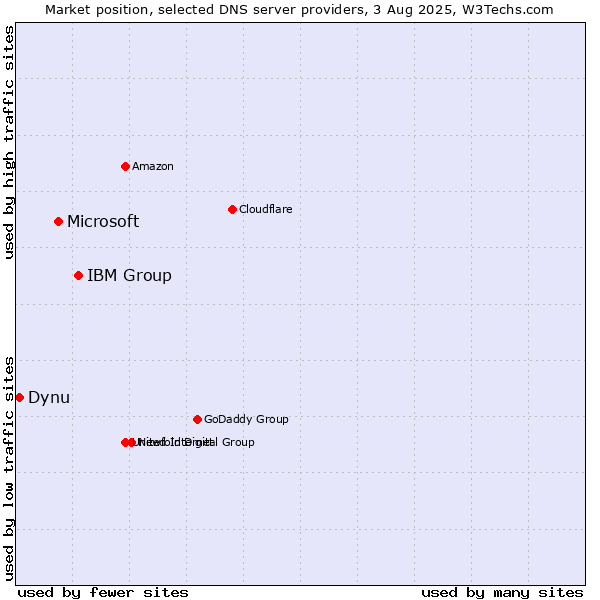 Market position of IBM Group vs. Microsoft vs. Dynu